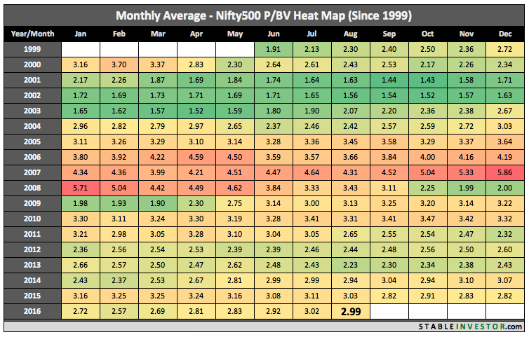 Nifty 500 Price Book Ratio 2016 August