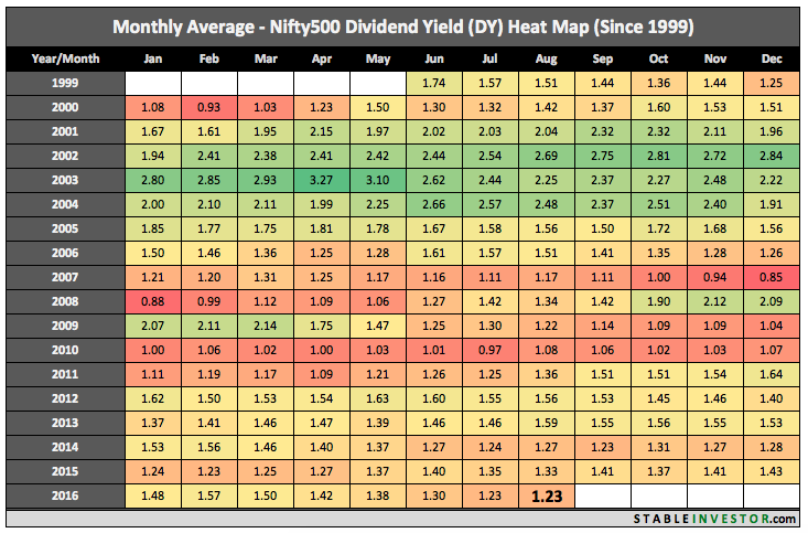 Nifty 500 Dividend Yield 2016 August