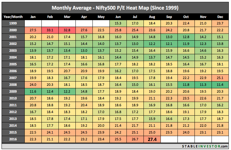 Nifty 500 PE Ratio 2016 August