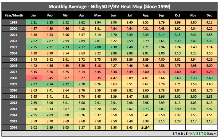 Nifty PB Ratio 2016 August