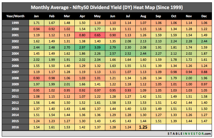 Nifty Dividend Yield 2016 August