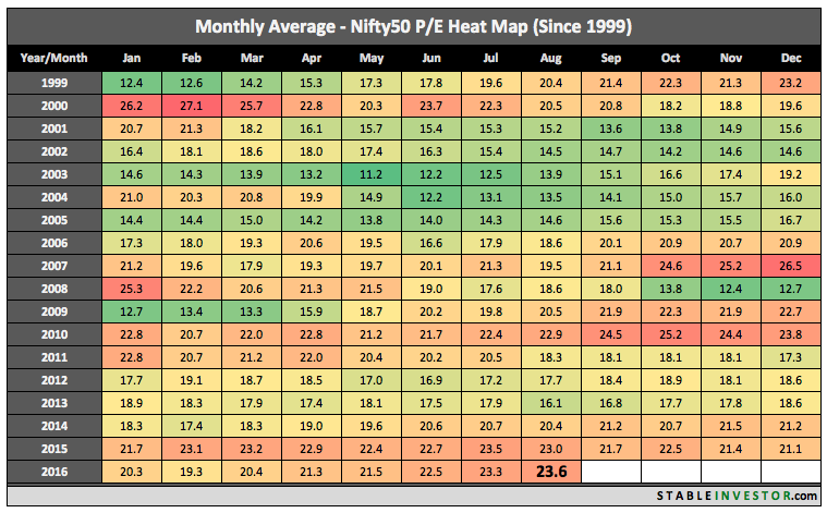 Nifty PE Ratio 2016 August